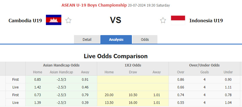 Nhận định, soi kèo U19 Campuchia vs U19 Indonesia, 19h30 ngày 20/7: Không thể ngăn cản - Ảnh 1