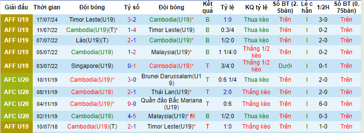 Nhận định, soi kèo U19 Campuchia vs U19 Indonesia, 19h30 ngày 20/7: Không thể ngăn cản - Ảnh 2