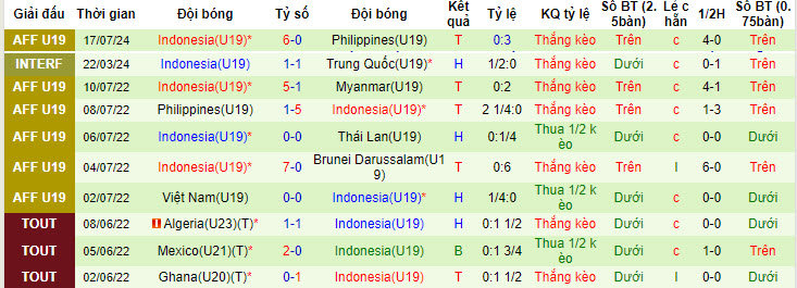 Nhận định, soi kèo U19 Campuchia vs U19 Indonesia, 19h30 ngày 20/7: Không thể ngăn cản - Ảnh 3