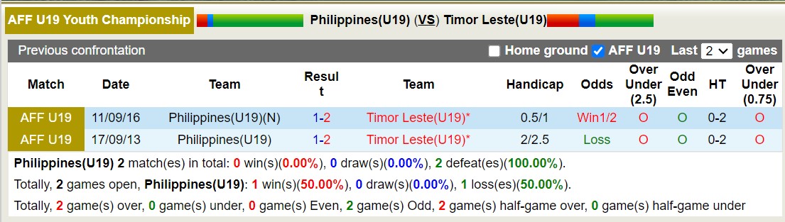 Nhận định, soi kèo U19 Philippines vs U19 Đông Timor, 15h00 ngày 20/7: Nỗi đau kéo dài - Ảnh 3