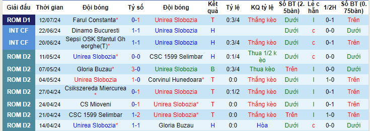 Nhận định, soi kèo Unirea Slobozia vs FC Steaua Bucuresti, 01h30 ngày 20/7: Không có thêm bất ngờ - Ảnh 2