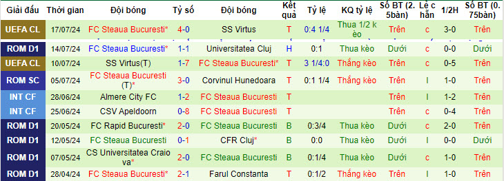 Nhận định, soi kèo Unirea Slobozia vs FC Steaua Bucuresti, 01h30 ngày 20/7: Không có thêm bất ngờ - Ảnh 3