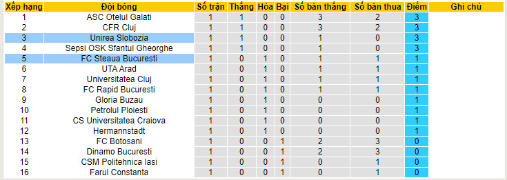 Nhận định, soi kèo Unirea Slobozia vs FC Steaua Bucuresti, 01h30 ngày 20/7: Không có thêm bất ngờ - Ảnh 4
