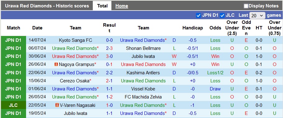 Nhận định, soi kèo Urawa Reds vs Consadole Sapporo, 17h00 ngày 20/7: Cơ hội lấy lại tự tin - Ảnh 1