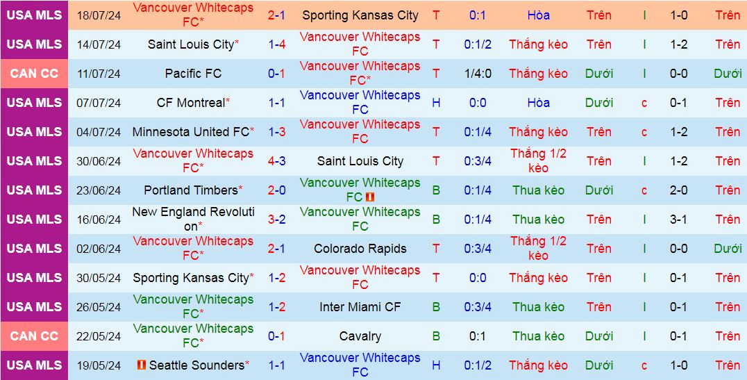 Nhận định, soi kèo Vancouver Whitecaps vs Houston Dynamo, 09h30 ngày 21/7: Thắng như một thói quen - Ảnh 2