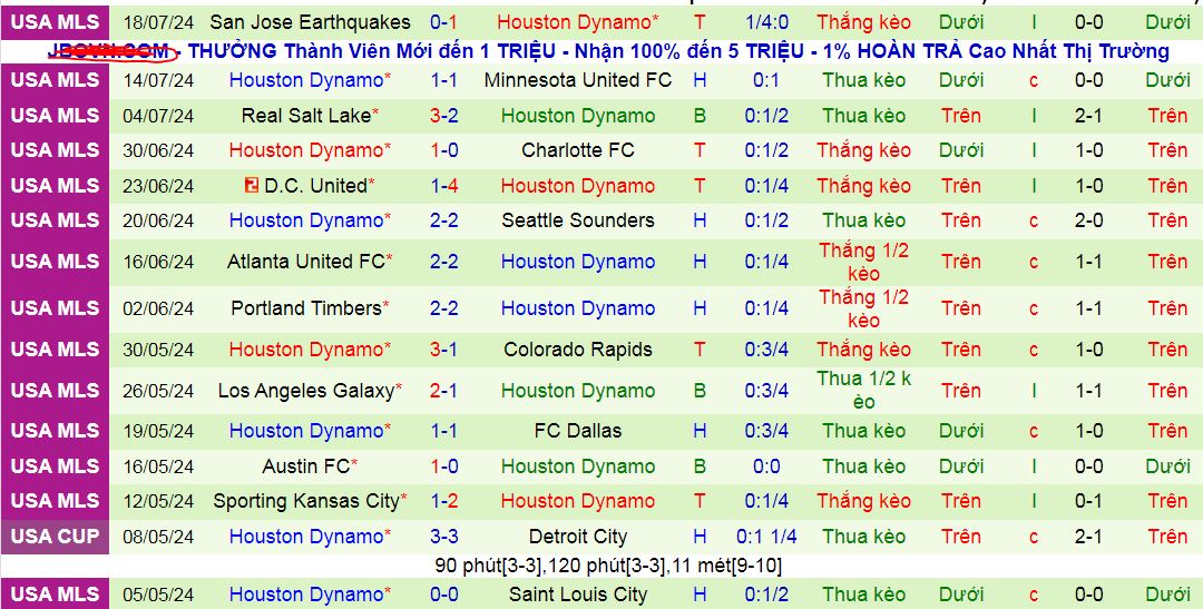 Nhận định, soi kèo Vancouver Whitecaps vs Houston Dynamo, 09h30 ngày 21/7: Thắng như một thói quen - Ảnh 3