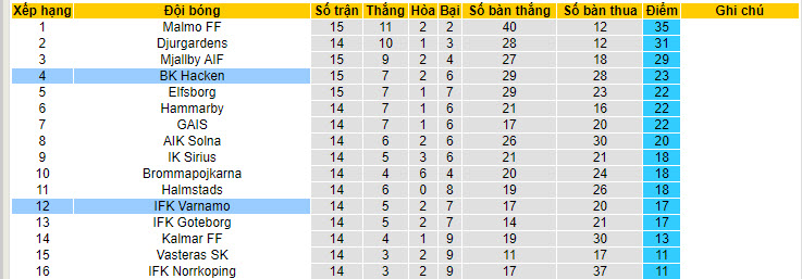 Nhận định, soi kèo Varnamo vs Hacken, 20h00 ngày 20/7: Tiếp tục rơi tự do - Ảnh 5