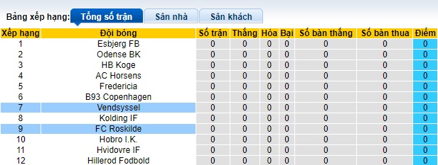 Nhận định, soi kèo Vendsyssel vs Roskilde, 0h00 ngày 20/7: Bắt nạt tân binh - Ảnh 1