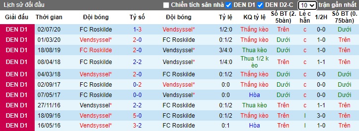 Nhận định, soi kèo Vendsyssel vs Roskilde, 0h00 ngày 20/7: Bắt nạt tân binh - Ảnh 2