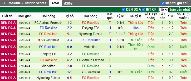 Nhận định, soi kèo Vendsyssel vs Roskilde, 0h00 ngày 20/7: Bắt nạt tân binh - Ảnh 3