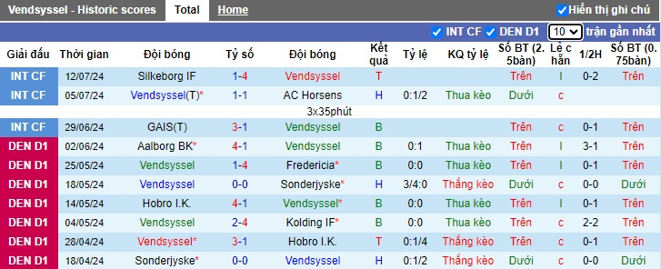 Nhận định, soi kèo Vendsyssel vs Roskilde, 0h00 ngày 20/7: Bắt nạt tân binh - Ảnh 4