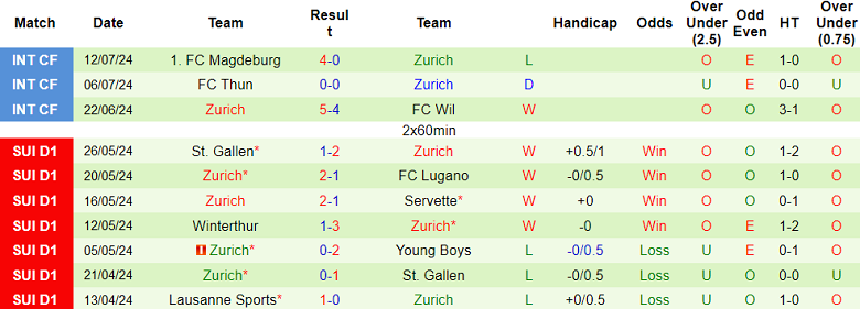 Nhận định, soi kèo Yverdon vs Zurich, 23h00 ngày 20/7: Cửa dưới ‘ghi điểm’ - Ảnh 2