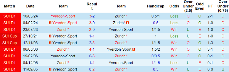 Nhận định, soi kèo Yverdon vs Zurich, 23h00 ngày 20/7: Cửa dưới ‘ghi điểm’ - Ảnh 3