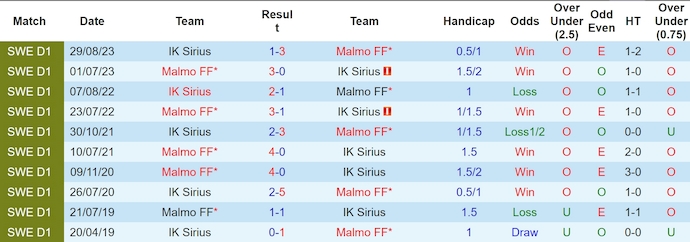 Soi kèo phạt góc IK Sirius vs Malmo FF, 0h00 ngày 20/7 - Ảnh 3