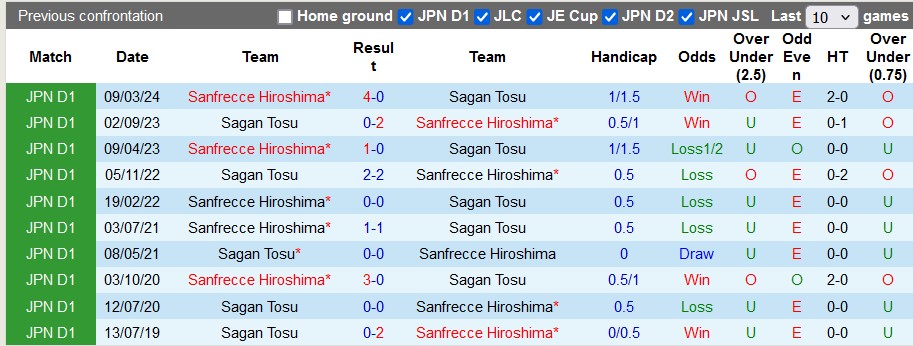 Chuyên gia Tony Ansell dự đoán Sagan Tosu vs Sanfrecce Hiroshima, 17h00 ngày 21/7 - Ảnh 4