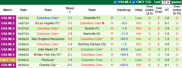 Nhận định, soi kèo Atlanta United vs Columbus Crew, 6h30 ngày 21/7: Khó có bất ngờ - Ảnh 2