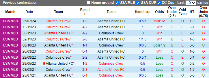 Nhận định, soi kèo Atlanta United vs Columbus Crew, 6h30 ngày 21/7: Khó có bất ngờ - Ảnh 3