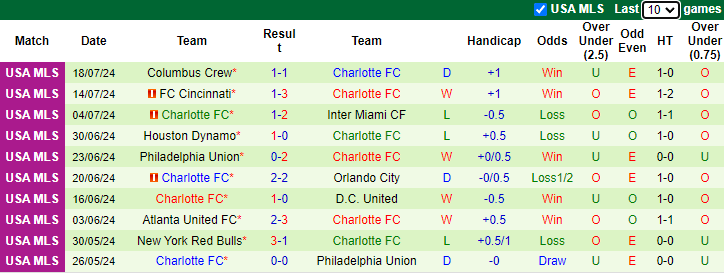 Nhận định, soi kèo Austin FC vs Charlotte FC, 7h30 ngày 21/7: Chủ nhà sa sút - Ảnh 2