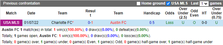 Nhận định, soi kèo Austin FC vs Charlotte FC, 7h30 ngày 21/7: Chủ nhà sa sút - Ảnh 3