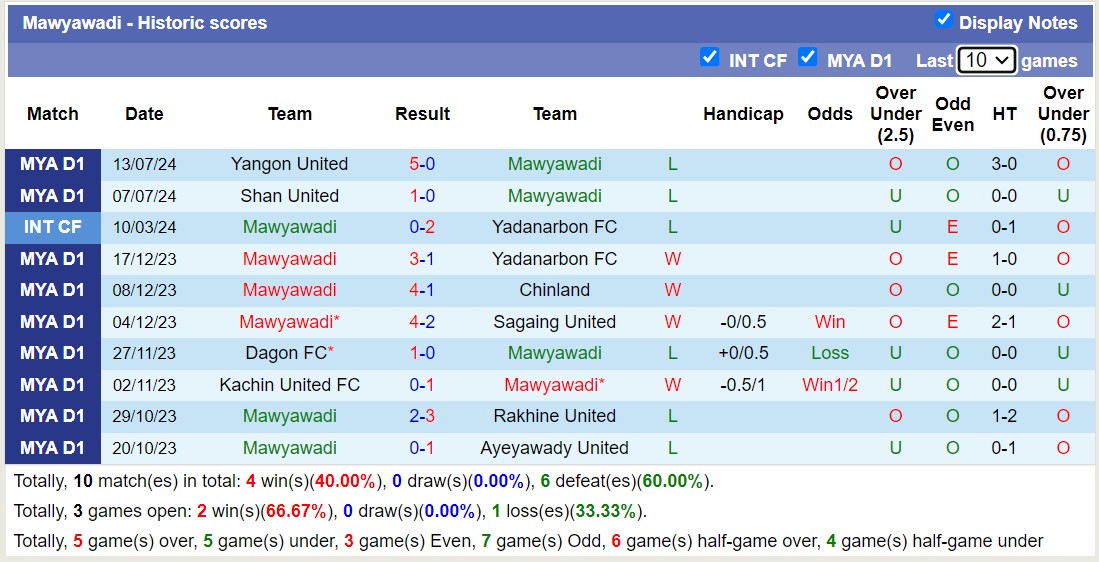 Nhận định, soi kèo Ayeyawady United vs Mawyawadi, 16h00 ngày 21/7: Đi tìm niềm vui - Ảnh 2