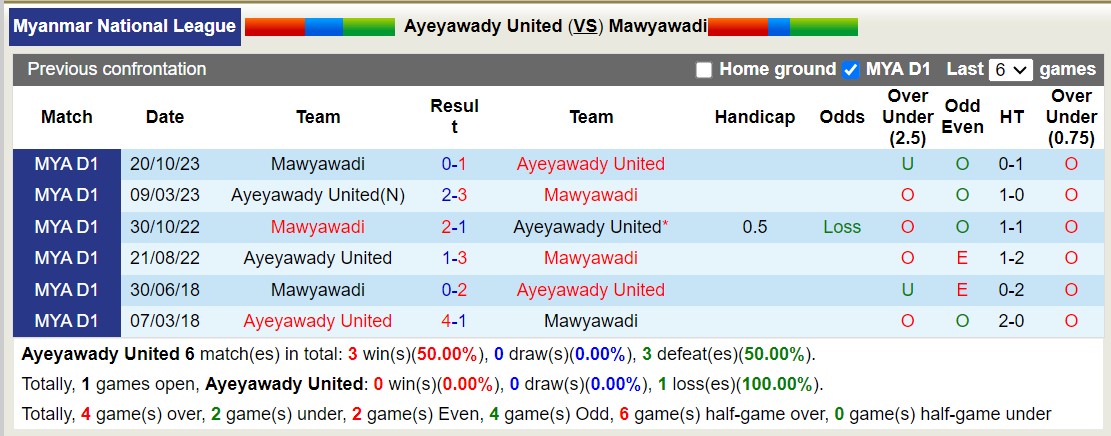 Nhận định, soi kèo Ayeyawady United vs Mawyawadi, 16h00 ngày 21/7: Đi tìm niềm vui - Ảnh 3