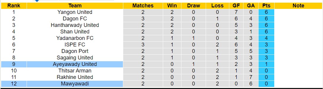 Nhận định, soi kèo Ayeyawady United vs Mawyawadi, 16h00 ngày 21/7: Đi tìm niềm vui - Ảnh 4