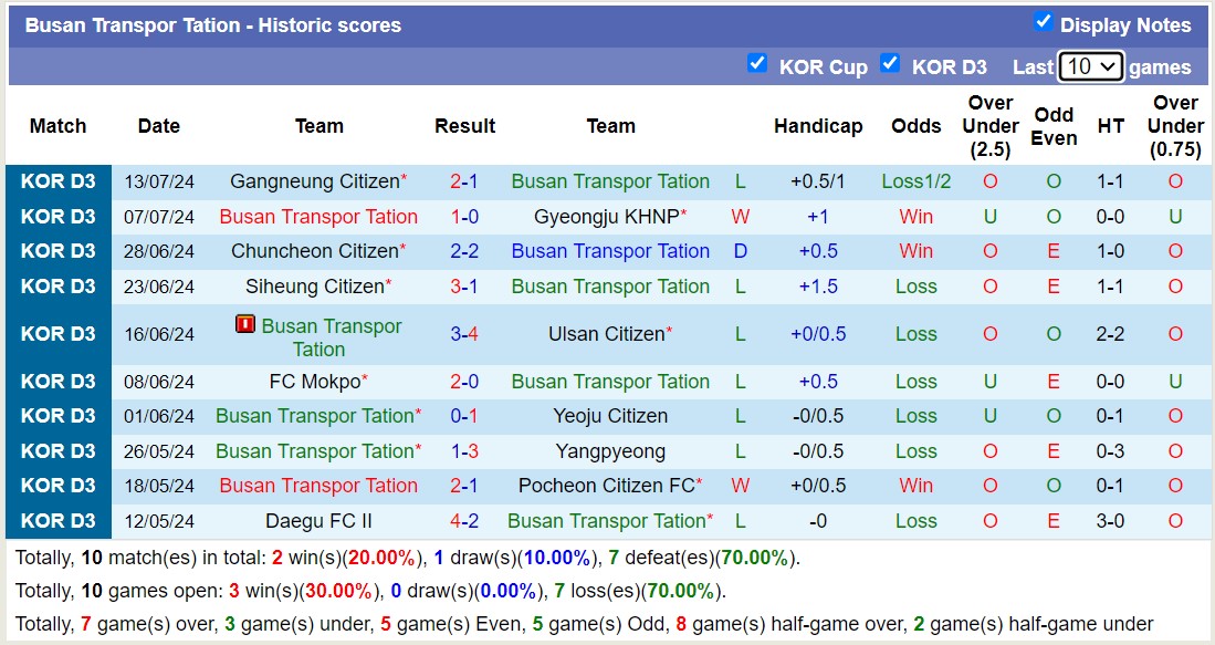 Nhận định, soi kèo Busan Transpor Tation vs Changwon FC, 15h00 ngày 21/7: Tin vào đội khách - Ảnh 1