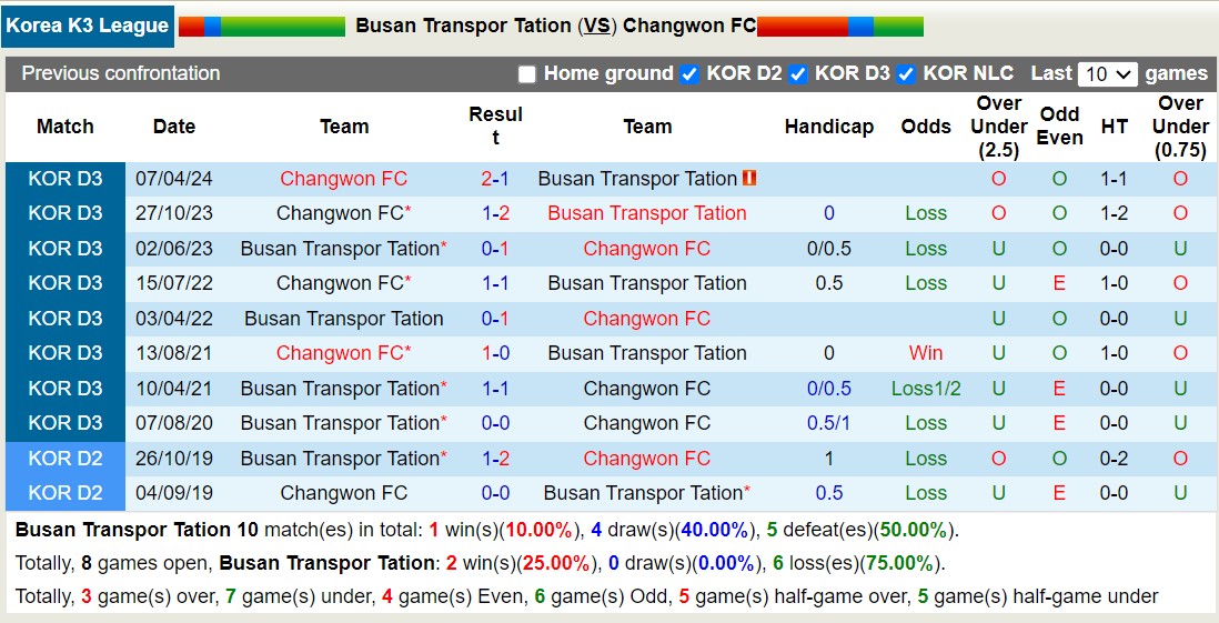 Nhận định, soi kèo Busan Transpor Tation vs Changwon FC, 15h00 ngày 21/7: Tin vào đội khách - Ảnh 3