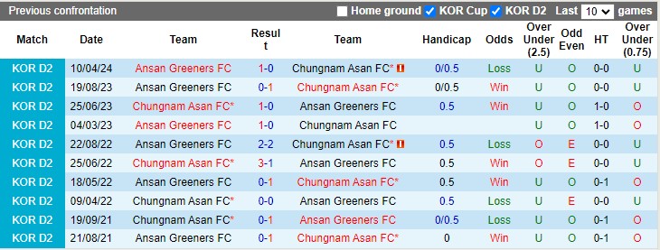 Nhận định, soi kèo Chungnam Asan vs Ansan Greeners, 17h00 ngày 21/07: Khách lép vế - Ảnh 1