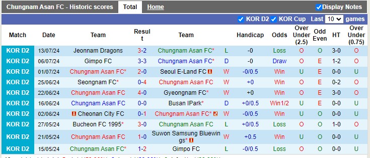 Nhận định, soi kèo Chungnam Asan vs Ansan Greeners, 17h00 ngày 21/07: Khách lép vế - Ảnh 2