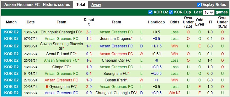 Nhận định, soi kèo Chungnam Asan vs Ansan Greeners, 17h00 ngày 21/07: Khách lép vế - Ảnh 3