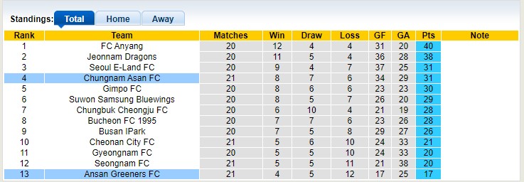 Nhận định, soi kèo Chungnam Asan vs Ansan Greeners, 17h00 ngày 21/07: Khách lép vế - Ảnh 4
