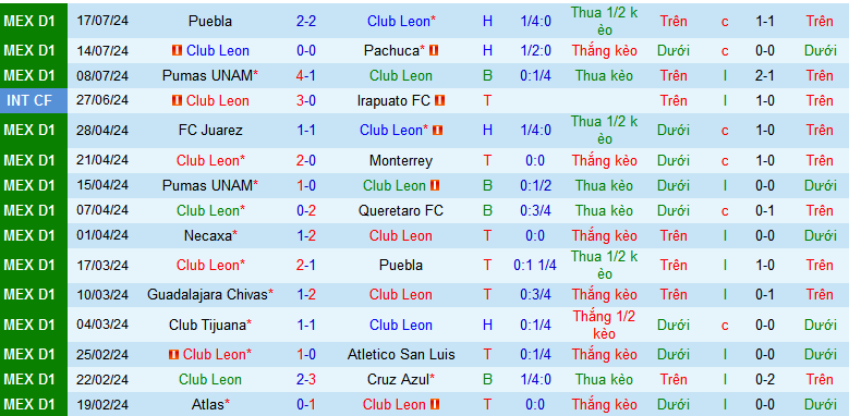 Nhận định, soi kèo Club Leon vs Club Necaxa, 08h05 ngày 22/7: Necaxa gặp khắc tinh - Ảnh 2