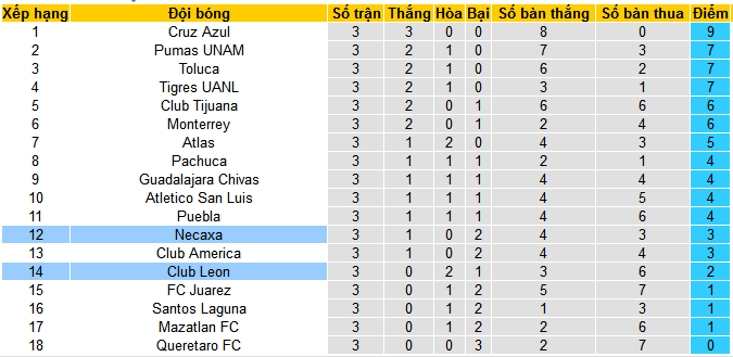 Nhận định, soi kèo Club Leon vs Club Necaxa, 08h05 ngày 22/7: Necaxa gặp khắc tinh - Ảnh 5