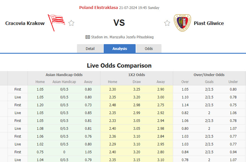 Nhận định, soi kèo Cracovia Krakow vs Piast Gliwice, 19h45 ngày 21/7: Bất phân thắng bại - Ảnh 1