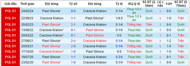 Nhận định, soi kèo Cracovia Krakow vs Piast Gliwice, 19h45 ngày 21/7: Bất phân thắng bại - Ảnh 4