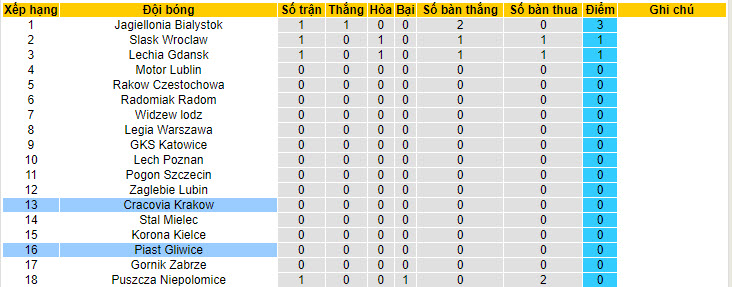 Nhận định, soi kèo Cracovia Krakow vs Piast Gliwice, 19h45 ngày 21/7: Bất phân thắng bại - Ảnh 5