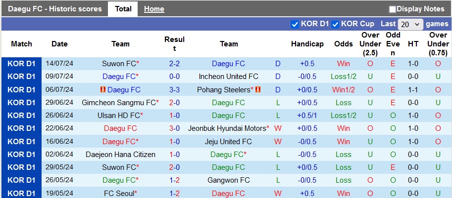 Nhận định, soi kèo Daegu vs Gwangju, 17h00 ngày 21/7: Chia điểm nhạt nhẽo - Ảnh 1