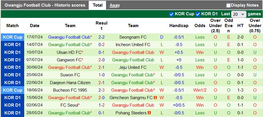 Nhận định, soi kèo Daegu vs Gwangju, 17h00 ngày 21/7: Chia điểm nhạt nhẽo - Ảnh 2