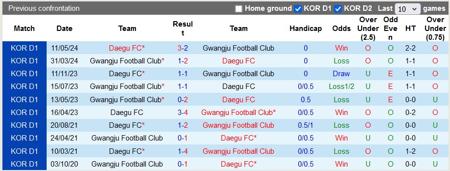 Nhận định, soi kèo Daegu vs Gwangju, 17h00 ngày 21/7: Chia điểm nhạt nhẽo - Ảnh 3