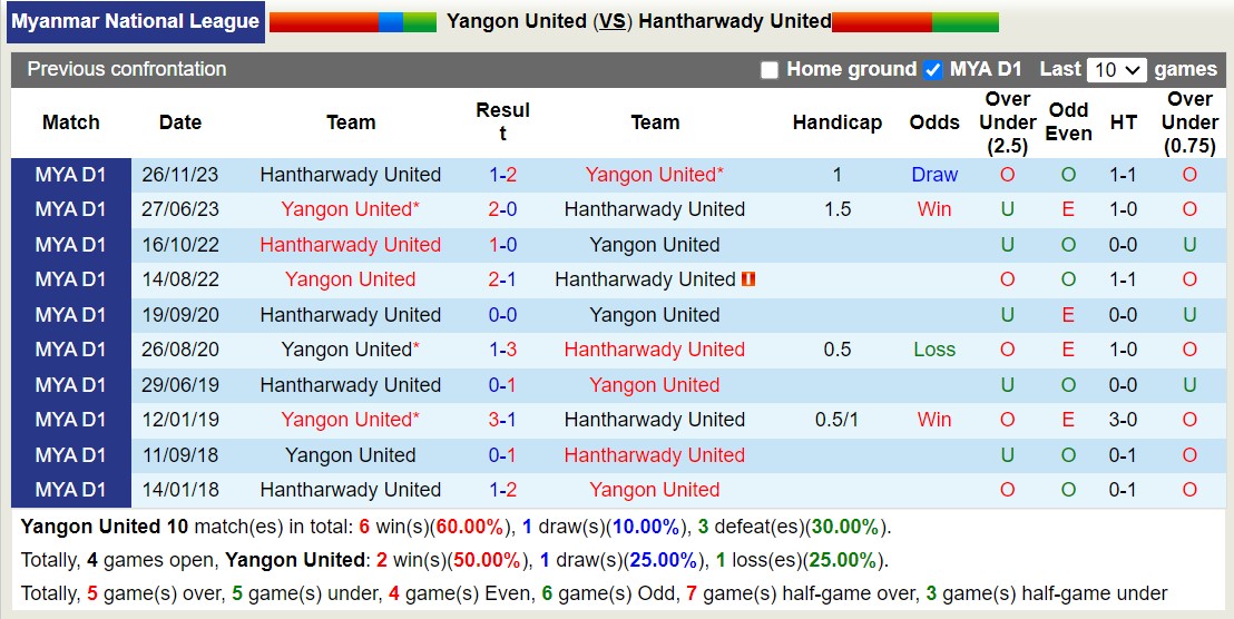 Nhận định, soi kèo Dagon Port vs Shan United, 16h30 ngày 21/7: Sức mạnh nhà vô địch - Ảnh 3