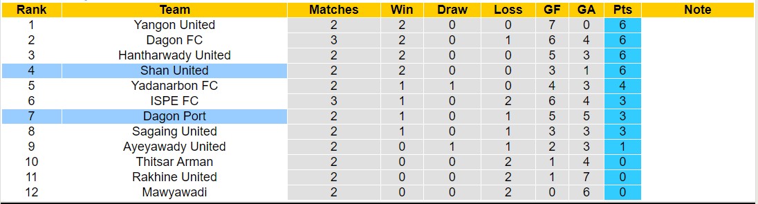 Nhận định, soi kèo Dagon Port vs Shan United, 16h30 ngày 21/7: Sức mạnh nhà vô địch - Ảnh 4