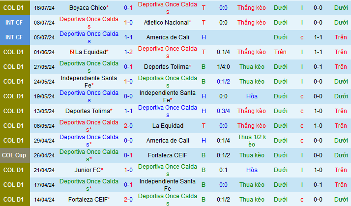 Nhận định, soi kèo Deportiva Once Caldas vs Rionegro Aguilas, 08h20 ngày 21/7: Nối dài mạch thắng - Ảnh 1