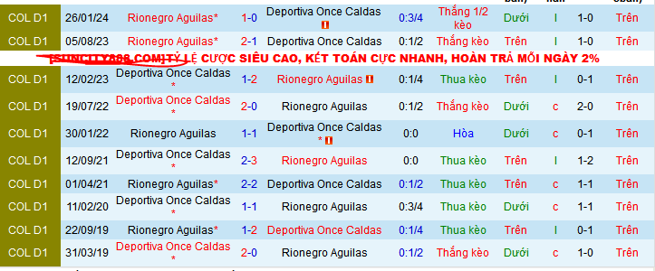 Nhận định, soi kèo Deportiva Once Caldas vs Rionegro Aguilas, 08h20 ngày 21/7: Nối dài mạch thắng - Ảnh 3