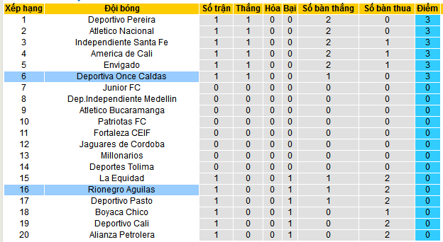 Nhận định, soi kèo Deportiva Once Caldas vs Rionegro Aguilas, 08h20 ngày 21/7: Nối dài mạch thắng - Ảnh 4