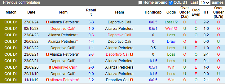 Nhận định, soi kèo Deportivo Cali vs Alianza Petrolera, 6h10 ngày 21/7: Khó cho cửa trên - Ảnh 3