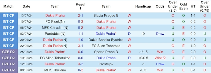 Nhận định, soi kèo Dukla Praha vs Viktoria Plzen, 1h00 ngày 21/7: Sức mạnh tân binh - Ảnh 1