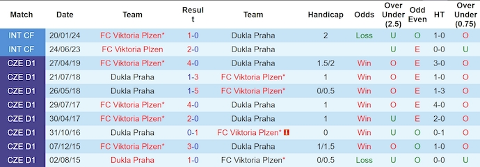 Nhận định, soi kèo Dukla Praha vs Viktoria Plzen, 1h00 ngày 21/7: Sức mạnh tân binh - Ảnh 3