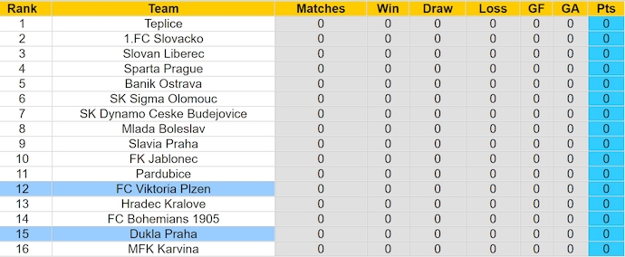 Nhận định, soi kèo Dukla Praha vs Viktoria Plzen, 1h00 ngày 21/7: Sức mạnh tân binh - Ảnh 4
