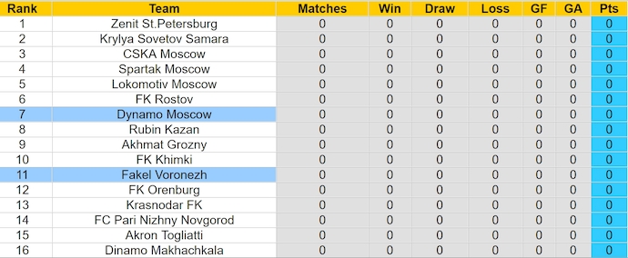 Nhận định, soi kèo Dynamo Moscow vs Fakel Voronezh, 0h00 ngày 21/7: Khách sa sút - Ảnh 4